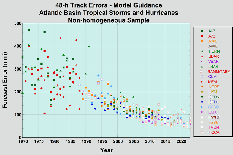 A non-homogeneous
          comparison of model errors