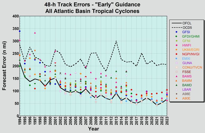 Annual average model
          track errors for Atlantic
